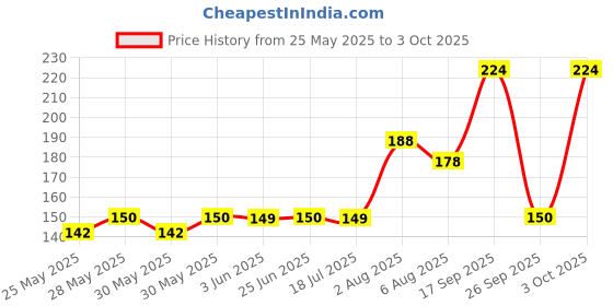 flipkart.com nottyboy 4 in One - Ribbed, Dotted, Delay & Pleasure Fit Condom nottyboy Price History Graph from 25 May 2025 to 3 Oct 2025