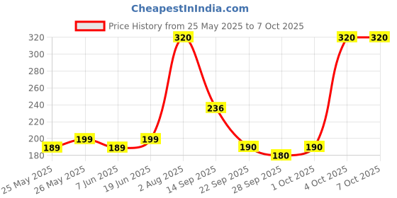 flipkart.com nottyboy 4in1 Over Time Extra Delay Ribs, Dots & Contour Condom nottyboy Price History Graph from 25 May 2025 to 5 Oct 2025
