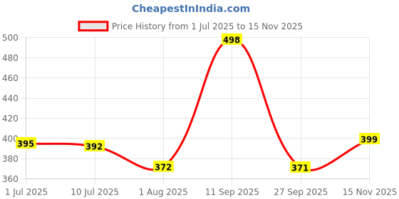 flipkart.com nottyboy 4in1,Dots, Extra Time Condoms,& Water Based Slide Original Lube & Massage Gel, nottyboy Price History Graph from 1 Jul 2025 to 15 Nov 2025