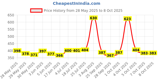 flipkart.com nottyboy 4inOne 70Pcs of Ribbed Dotted Delay & Contour Condom nottyboy Price History Graph from 28 May 2025 to 8 Oct 2025