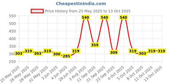 flipkart.com nottyboy 4inOne Honeymoon Series (50Pcs) - Dotted, Ribs, Extra Delay & Contour Condom nottyboy Price History Graph from 25 May 2025 to 13 Oct 2025