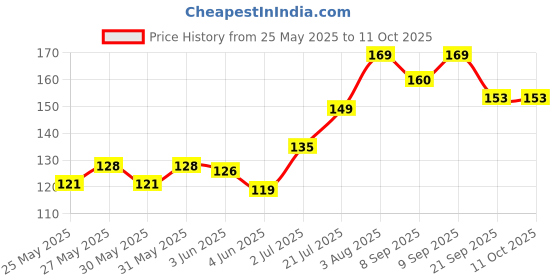 flipkart.com nottyboy 576 Raised Dots Dotted Condom nottyboy Price History Graph from 25 May 2025 to 10 Oct 2025