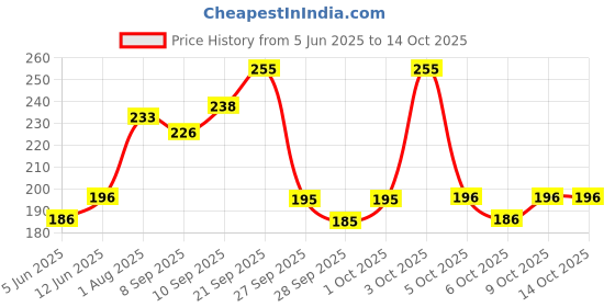 flipkart.com nottyboy Banana Flavoured And Ultra Thin Without Dotted Condom nottyboy Price History Graph from 5 Jun 2025 to 14 Oct 2025