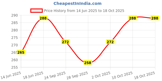 flipkart.com nottyboy BiggBang 4in1 Ribs, Dots, Extra Delay & Contoured Condom nottyboy Price History Graph from 14 Jun 2025 to 18 Oct 2025