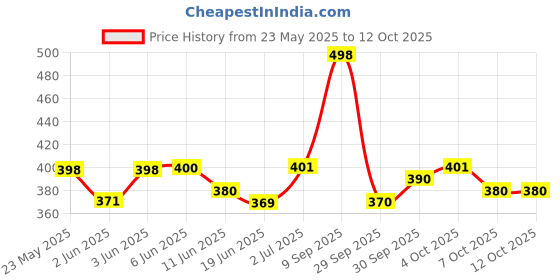 flipkart.com nottyboy Condom Honeymoon Pack - Extra Thin, Ribbed, Extra Dotted, Extra Lubricated, Contour, Delay and Flavoured Condom nottyboy Price History Graph from 23 May 2025 to 11 Oct 2025