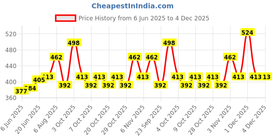 flipkart.com nottyboy Condom Men Family Pack - Delay, Thin, Ribbed, Dotted, Pleasure Fit, Extra Lubricated and Flavoured Condom nottyboy Price History Graph from 6 Jun 2025 to 3 Dec 2025