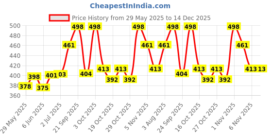 flipkart.com nottyboy Condom Men Family Pack - Ultra Thin, Extended Pleasure, Extra Lubricated, Pleasure Fit, Ribbed, Extra Dotted and Flavoured Condom nottyboy Price History Graph from 29 May 2025 to 14 Dec 2025