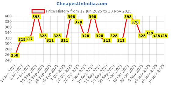 flipkart.com nottyboy Delay Gel For Men nottyboy Price History Graph from 17 Jun 2025 to 30 Nov 2025