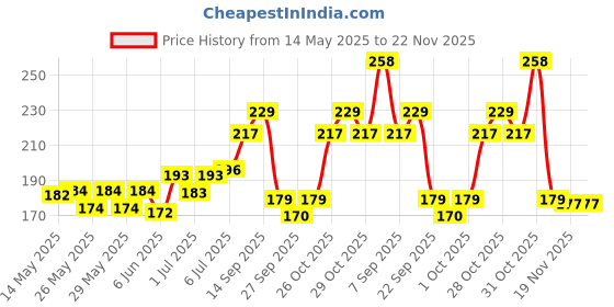 flipkart.com nottyboy Delay Gel For Men- Pack of 1 nottyboy Price History Graph from 14 May 2025 to 22 Nov 2025