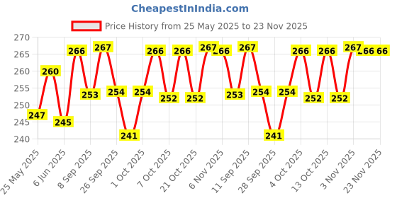flipkart.com nottyboy Dotted Combo Pack Condom - Thinnest, Ribbed, 4 in 1, Plain, Extra Time Condom nottyboy Price History Graph from 25 May 2025 to 22 Nov 2025