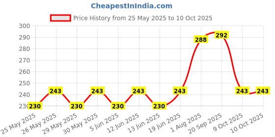 flipkart.com nottyboy Dotted Ribbed Over Time Delay Strawberry Flavour s Condom nottyboy Price History Graph from 25 May 2025 to 10 Oct 2025