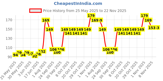 flipkart.com nottyboy Extra Lubricated Condom nottyboy Price History Graph from 25 May 2025 to 22 Nov 2025