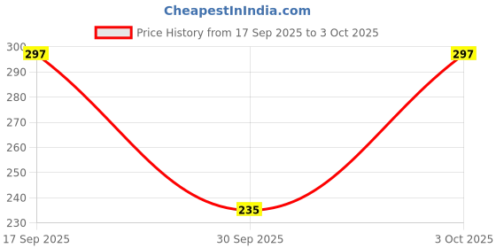flipkart.com nottyboy Extra Lubricated Ribbed Dotted & Ultra Thin Condom nottyboy Price History Graph from 17 Sep 2025 to 3 Oct 2025