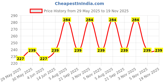 flipkart.com nottyboy Extra Lubricated, Time, Dotted Ribbed Contour Combo Pack Condom nottyboy Price History Graph from 29 May 2025 to 19 Nov 2025