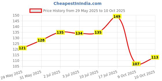 flipkart.com nottyboy Extra Thin Banana Flavoured Condom nottyboy Price History Graph from 29 May 2025 to 10 Oct 2025