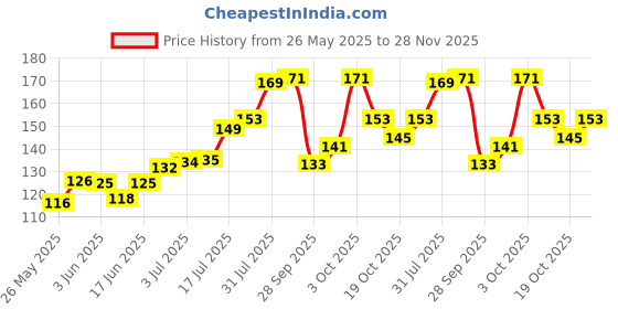 flipkart.com nottyboy Extra Thin Chocolate Flavoured Condom nottyboy Price History Graph from 26 May 2025 to 28 Nov 2025