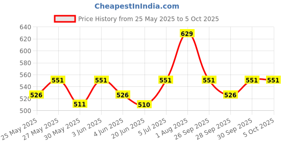 flipkart.com nottyboy Extra Time Delay and Plain Ultra Thin Combo Pack Condom nottyboy Price History Graph from 25 May 2025 to 4 Oct 2025