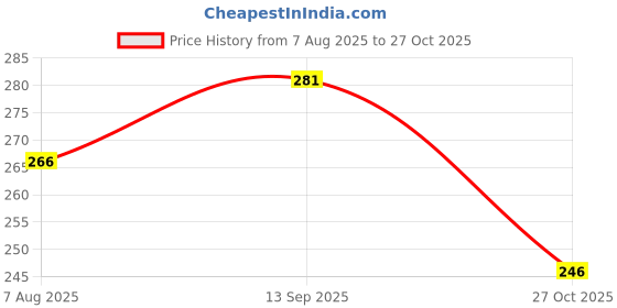 flipkart.com nottyboy EXTRA TIME, EXTRA DOTS Ribbed Strawberry Flavour Combo Pack Condom nottyboy Price History Graph from 7 Aug 2025 to 27 Oct 2025