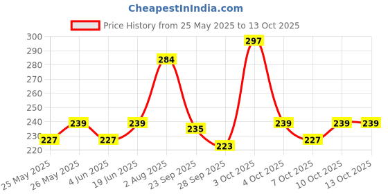 flipkart.com nottyboy EXTRA TIME, EXTRA RIBS, EXTRA DOTS Combo Pack Condom nottyboy Price History Graph from 25 May 2025 to 10 Oct 2025