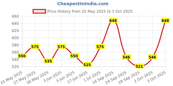 flipkart.com nottyboy Extra Time Long Lasting and Extra Dotted With 1500 Dots Combo Pack Condom nottyboy Price History Graph from 25 May 2025 to 3 Oct 2025