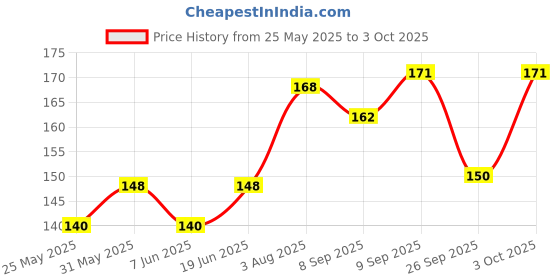 flipkart.com nottyboy Extra Time, Ribbed, Extra Dotted and Plain Lubricated Condom nottyboy Price History Graph from 25 May 2025 to 3 Oct 2025