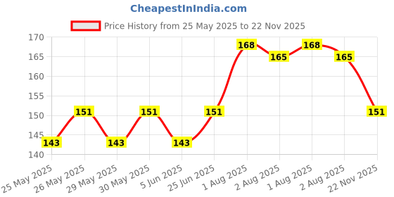 flipkart.com nottyboy Fruit Flavoured Strawberry, Apple, Chocolate Condom nottyboy Price History Graph from 25 May 2025 to 22 Nov 2025