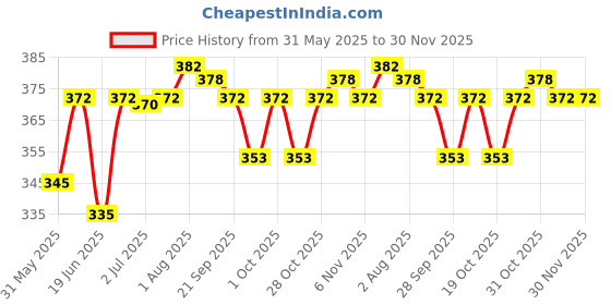 flipkart.com nottyboy Honeymoon All Day Night Combo Pack Condom nottyboy Price History Graph from 31 May 2025 to 30 Nov 2025