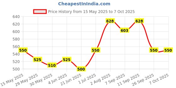 flipkart.com nottyboy HONEYMOON ALL-IN-ONE COMBO PACK Condom nottyboy Price History Graph from 15 May 2025 to 6 Oct 2025