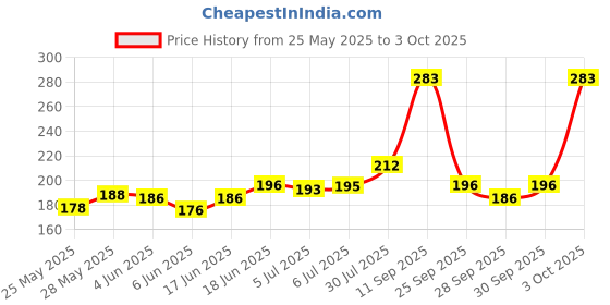 flipkart.com nottyboy Honeymoon All in Pack - Over Time Delay, Extra Dots, Extra Lube, Ribbed Condom nottyboy Price History Graph from 25 May 2025 to 3 Oct 2025
