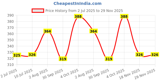 flipkart.com nottyboy Honeymoon Pack - Lubricated, Apple, Strawberry, Chocolate, Thin Banana Flavored Condom nottyboy Price History Graph from 2 Jul 2025 to 29 Nov 2025