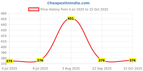 flipkart.com nottyboy Honeymoon Package - 4 in 1, 1500 Dots, Banana, Strawberry, Chocolate, Lubricated Condom nottyboy Price History Graph from 4 Jul 2025 to 14 Oct 2025