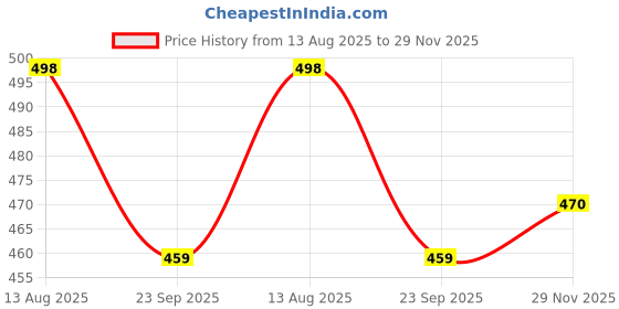 flipkart.com nottyboy Honeymoon Surprise Pack (80 Units) Condom nottyboy Price History Graph from 13 Aug 2025 to 29 Nov 2025