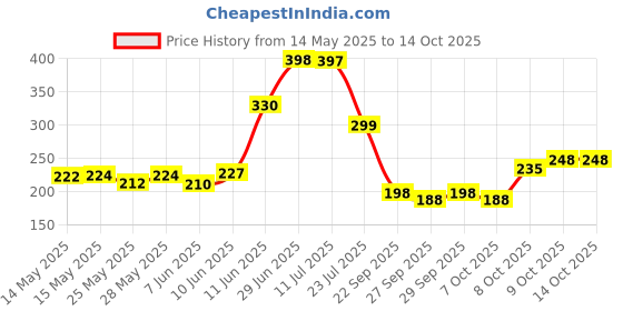 flipkart.com nottyboy Lidocaine delay Spray For Men- Pack of 1 nottyboy Price History Graph from 14 May 2025 to 13 Oct 2025
