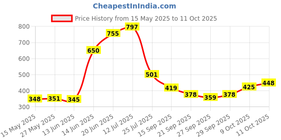 flipkart.com nottyboy Lidocaine delay Spray For Men- Pack of 2 nottyboy Price History Graph from 15 May 2025 to 9 Oct 2025