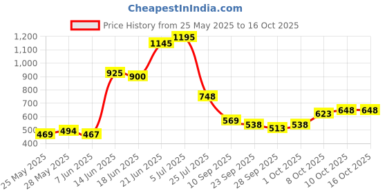 flipkart.com nottyboy Lidocaine delay Spray For Men- Pack of 3 nottyboy Price History Graph from 25 May 2025 to 16 Oct 2025