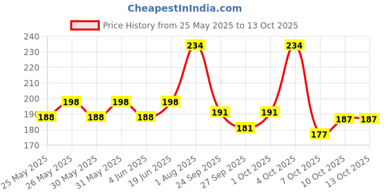 flipkart.com nottyboy Long Last Delay & Extra Lubricated Thin Condom nottyboy Price History Graph from 25 May 2025 to 12 Oct 2025