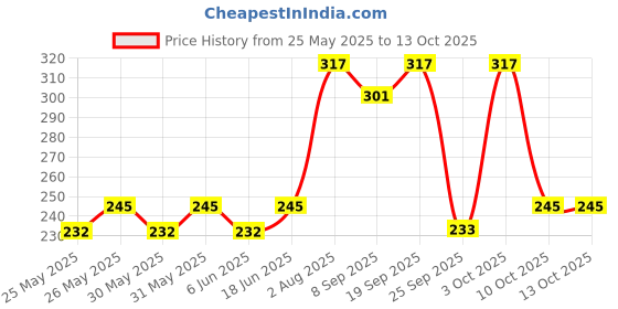 flipkart.com nottyboy Long Last Extra Time, Ultra Thin and Extra Dotted Condom nottyboy Price History Graph from 25 May 2025 to 13 Oct 2025