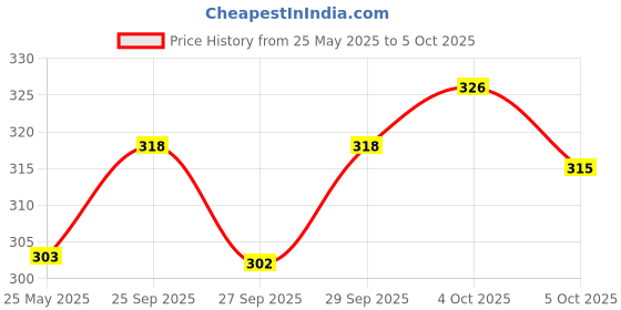 flipkart.com nottyboy Multi Combo Honeymoon Pack Condom nottyboy Price History Graph from 25 May 2025 to 5 Oct 2025