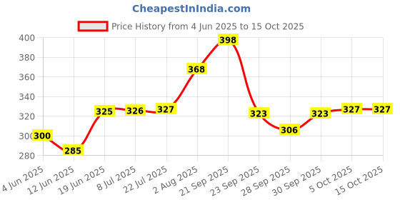 flipkart.com nottyboy Multi Pack Thin Banana, Bubblegum, Ultra Ribbed, Raised Dots, Contour Extra Time Condom nottyboy Price History Graph from 4 Jun 2025 to 14 Oct 2025