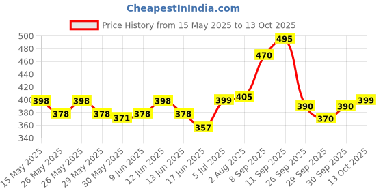 flipkart.com nottyboy Over Time Condoms (10 Sheets) and Slide Strawberry Flavoured Water Based Lubricant nottyboy Price History Graph from 15 May 2025 to 13 Oct 2025