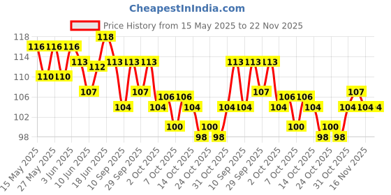 flipkart.com nottyboy Over Time Extra Delay 4in1 Ribbed Dotted Contour Fit Condom nottyboy Price History Graph from 15 May 2025 to 21 Nov 2025