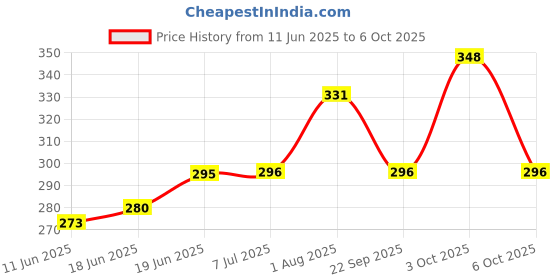 flipkart.com nottyboy OverTime Extra Delay Condom nottyboy Price History Graph from 11 Jun 2025 to 6 Oct 2025