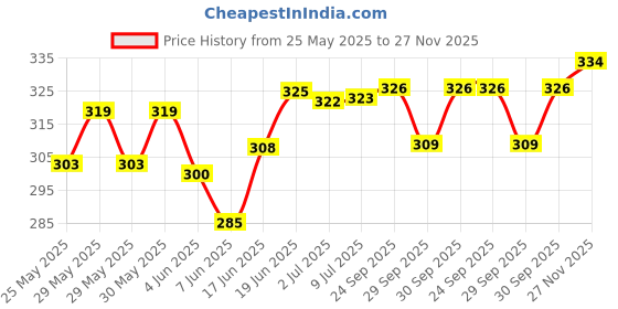 flipkart.com nottyboy OverTime Extra Delay Condom nottyboy Price History Graph from 25 May 2025 to 27 Nov 2025