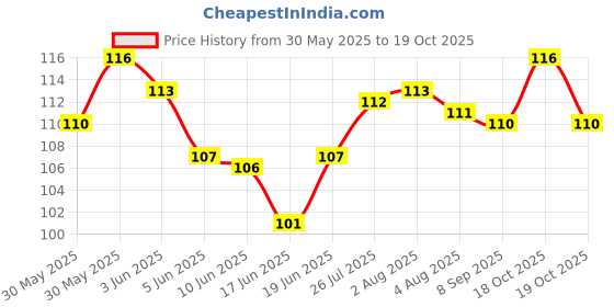 flipkart.com nottyboy OverTime Extra Delay Condom nottyboy Price History Graph from 30 May 2025 to 19 Oct 2025