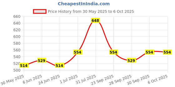 flipkart.com nottyboy OverTime Extra Delay Condom nottyboy Price History Graph from 30 May 2025 to 5 Oct 2025