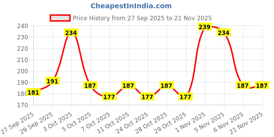 flipkart.com nottyboy OverTime Extra Delay Condom nottyboy Price History Graph from 27 Sep 2025 to 21 Nov 2025