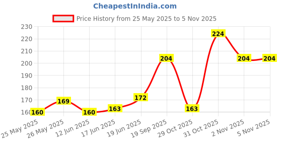 flipkart.com nottyboy Ribs, Dots, Contour With Delay Effect (3sx4) - 4inOne Condom nottyboy Price History Graph from 25 May 2025 to 4 Nov 2025