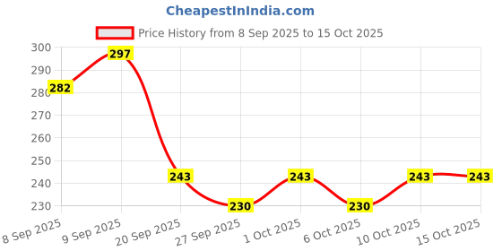 flipkart.com nottyboy Ribs Dots Extra Time and Flavour Combo Pack 30 Condom nottyboy Price History Graph from 8 Sep 2025 to 14 Oct 2025