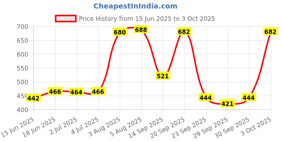 flipkart.com nottyboy Ribs, Dots, OverTime 4inOne (8x10s) Condom nottyboy Price History Graph from 15 Jun 2025 to 3 Oct 2025