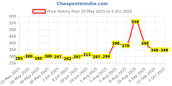 flipkart.com nottyboy Slide Intimate Lube & Massage Gel, Strawberry Flavoured, 2-in-1 Use, Water Based Lubricant nottyboy Price History Graph from 25 May 2025 to 4 Oct 2025